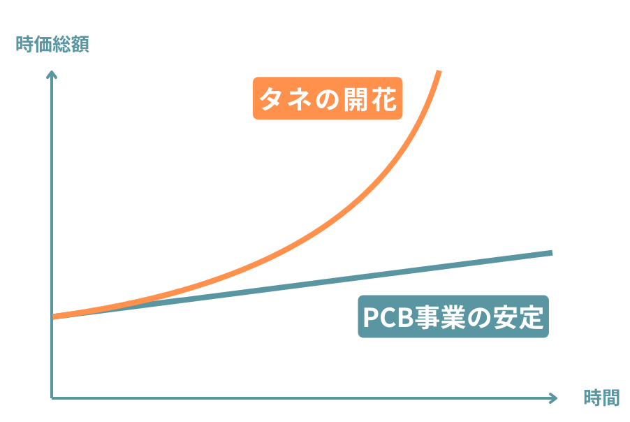 時価総額1兆円を目標とし、未来を拓くタネを10を開花させる