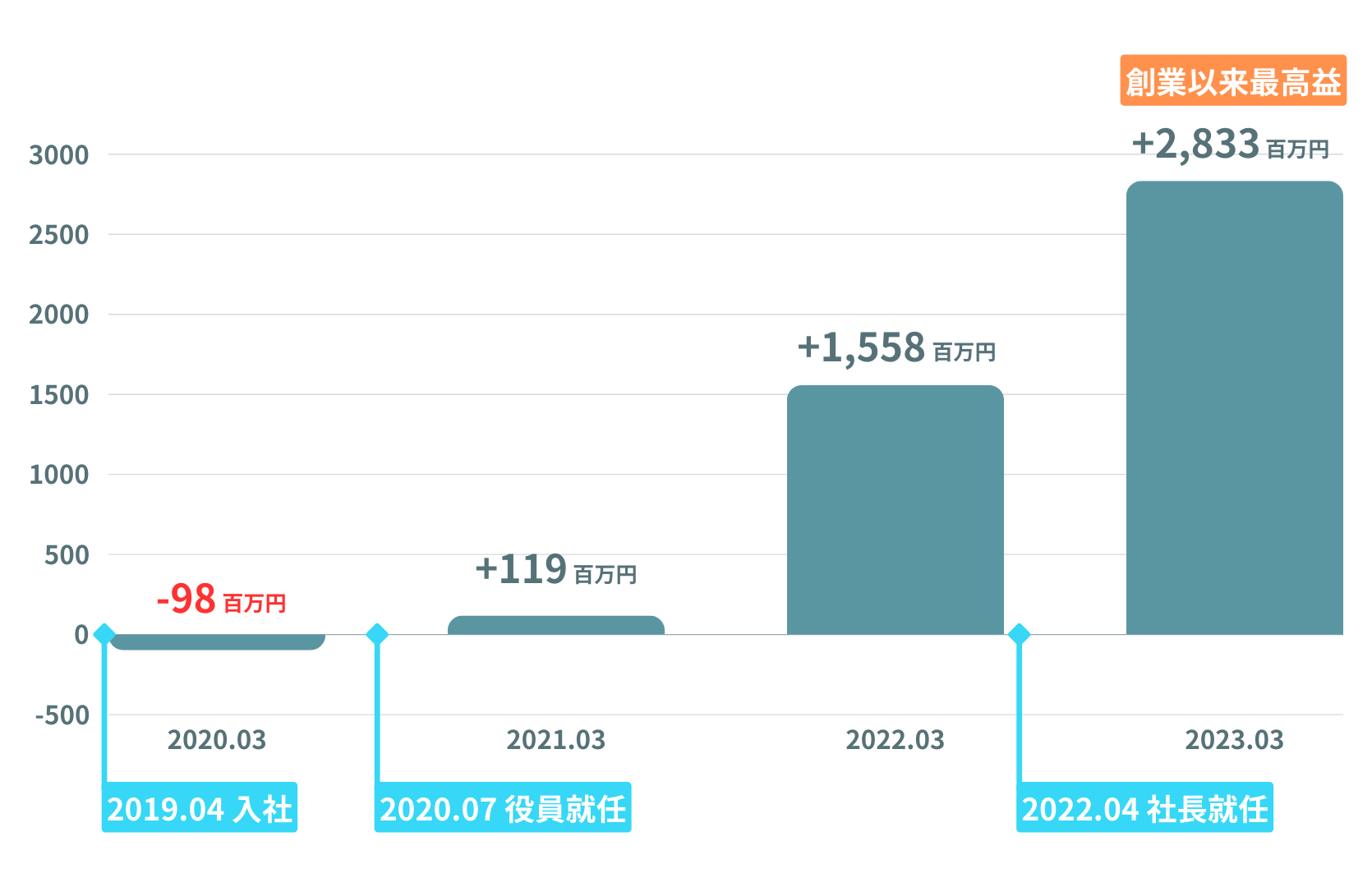 過去の実績①：営業利益の大幅な向上と創業以来過去最高益の達成